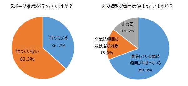 旺文社調査報告　大学入試における「スポーツ推薦」の実態調査　回答校の約4割で「スポーツ推薦」を実施！