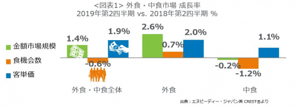 エヌピーディー・ジャパン、最新外食・中食レポート「2019年第2四半期動向、中食の客数がマイナス成長」を公表