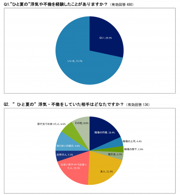 探偵会社による男女問題動向調査　既婚者480 名に聞いた「”ひと夏の不倫”事情」