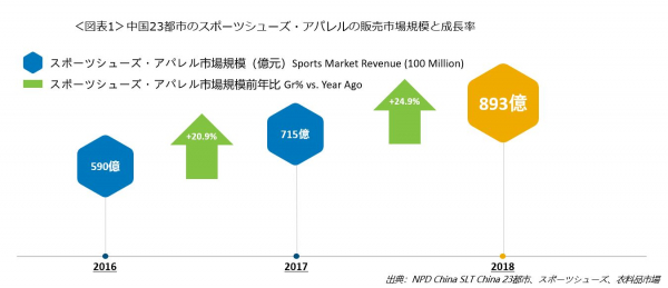 エヌピーディー・ジャパン、最新スポーツシューズ・アパレル市場レポート「中国スポーツシューズ・アパレル市場規模は1.3兆円で25％増」を公表