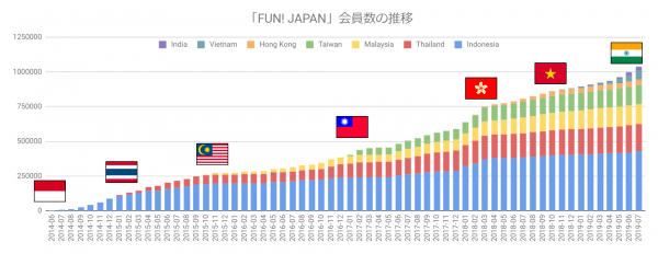 【100万人突破記念第３弾】訪日旅行者向けクーポン無料掲載の提供を開始！