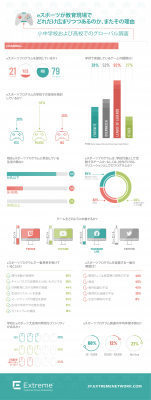 eスポーツマーケットが急速に成長 70%以上の学校でeスポーツプログラムの導入を検討中