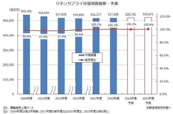 【矢野経済研究所プレスリリース】リネンサプライ市場に関する調査を実施（2019年）　2018年度のリネンサプライ市場規模は前年度比0.3％増の5,178億円とほぼ横ばいながら2年連続でプラス成長