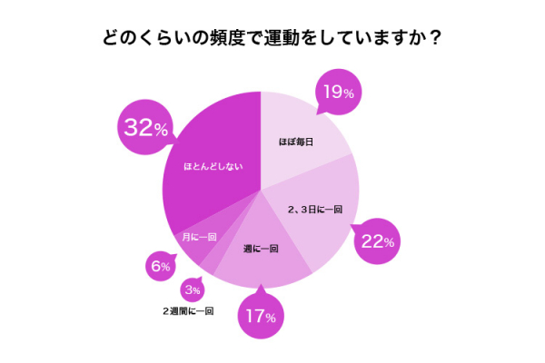 定期的に運動している人は約7割！運動・スポーツ習慣に関するアンケート調査