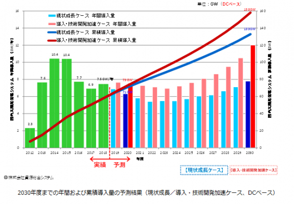 日本市場における2030/2050年に向けた太陽光発電導入量予測（2019～20年版）を発刊いたします