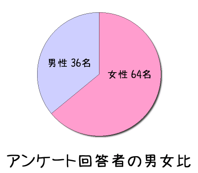 映画館で一人で映画観賞（ひとり映画）が好きなかたを対象に年齢層や来場時間に関する調査を実施