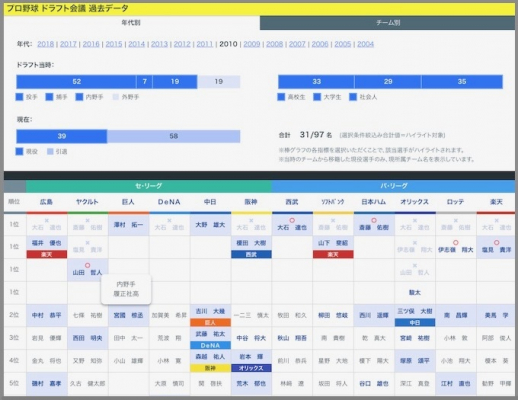 SPAIA（スパイア）：今季10月のドラフト会議に向けて「プロ野球 ドラフト会議 ビジュアルデータ」コンテンツを配信開始