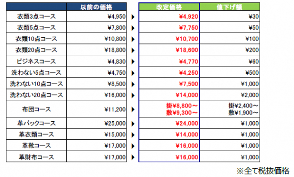 増税後もお得！利用者に優しい価格改定 宅配クリーニング「リナビス」 サービス価格を一斉値下げ 2019年１０月１日より開始