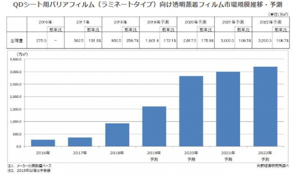 【矢野経済研究所プレスリリース】QDシート用バリアフィルム向け透明蒸着フィルム市場調査を実施（2019年）　2018年のQDシート用バリアフィルム向け透明蒸着フィルム出荷量は930.5万m2