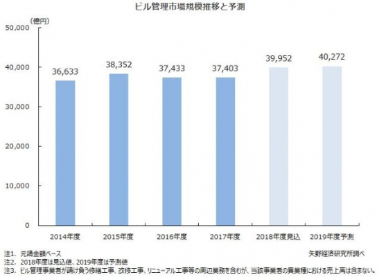 【矢野経済研究所プレスリリース】ビル管理市場に関する調査を実施（2019年）　2019年度の国内ビル管理市場規模を前年度比100.8％の4兆272億円と予測