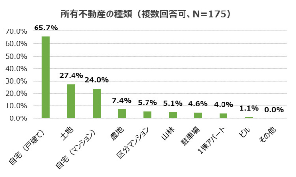 11月15日は「予防争族（相続）を考える日」　 【調査】不動産の終活　 3人に1人が所有不動産は相続せず、生前に「売りたい」！　 86.9％が「うちの家族は争族（相続争い）しない」と思う