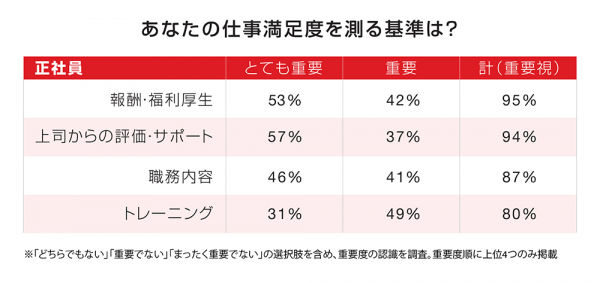 正社員の仕事満足度、「給与」・「上司の評価」が左右。会社員の8割、人材価値に自信。9割「ヘッドハンティングに興味ある」。 人材紹介会社ロバート・ウォルターズ、現職での仕事満足度と転職への関心度を調査