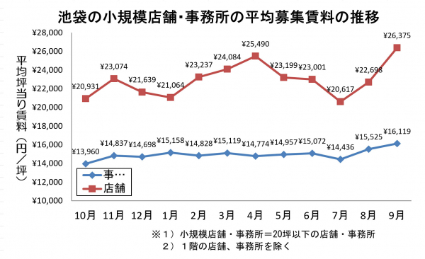 池袋の小規模事務所の9月度平均賃料が上昇。小規模店舗も上昇