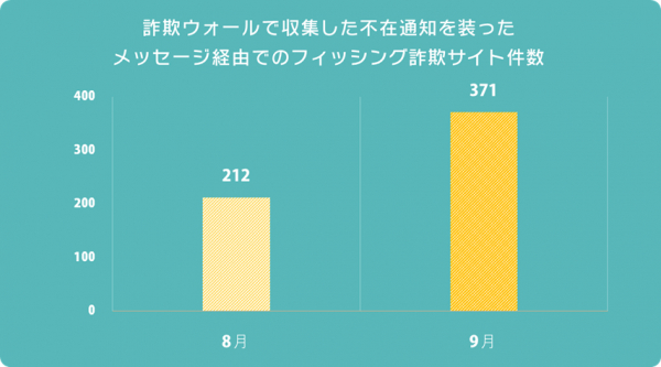 不在通知を装ったSMS経由のフィッシング詐欺が1.75倍まで増加 ～インターネット詐欺リポート（2019年9月度）～