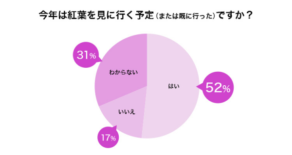 人気の紅葉スポットは？2019年 紅葉狩りに関するアンケート調査