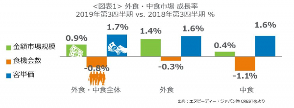 エヌピーディー・ジャパン、最新外食・中食レポート「2019年第3四半期動向７月の長雨・低温のダメージ大」を公表