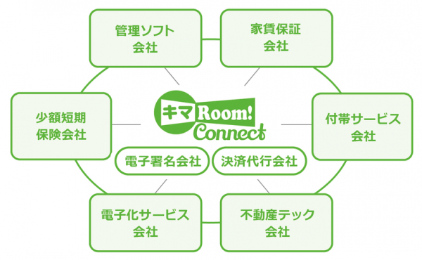 不動産周辺各社とシームレスなデータ連携を実現する「キマRoom! Connect（キマルームコネクト）」はハブ化構想（オープン化）により不動産業界のデータ連携を更に加速