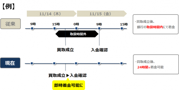 宅配買取サービス「ブランディア」 買取金額を銀行口座へ即時振り込み 「24時間365日」いつでも受け取り可能に