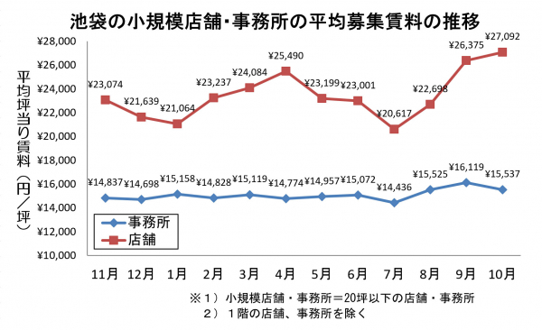 池袋の小規模事務所の10月度平均賃料が下降。小規模店舗は3ヶ月連続上昇