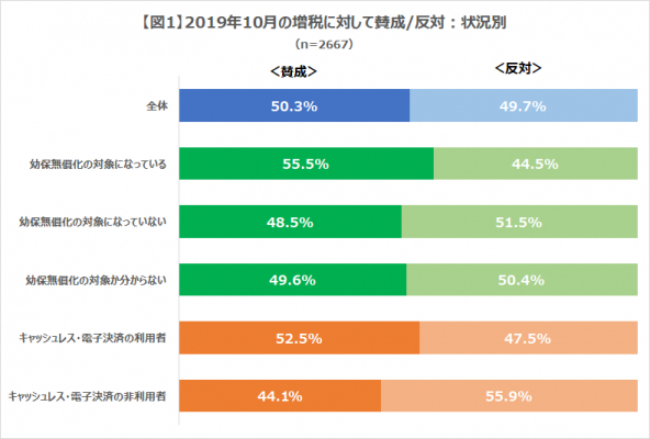 『2019年10月の消費税増税に対し、幼保無償化やキャッシュレスポイント還元などの恩恵を受けているかどうかが賛成・反対の分かれ目？』株式会社コズレ、「増税とキャッシュレス」に関する調査レポートを発表