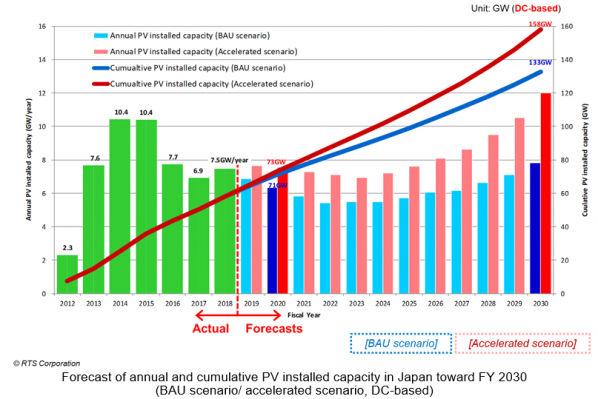 New release: English report forecasting Japanese PV market （英文版の太陽光発電市場予測レポートを発刊しました）