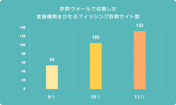 金融機関をかたるフィッシング詐欺が前々月比2.4倍まで増加 ～インターネット詐欺リポート（2019年11月度）～