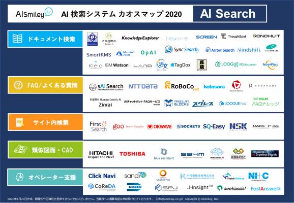 AIポータルメディア「AIsmily」が「AI検索システム カオスマップ 2020」を公開