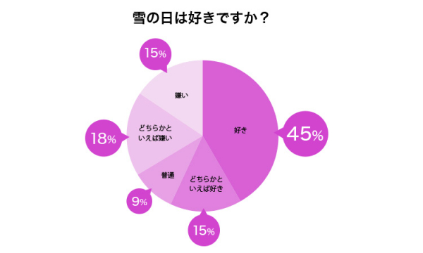 雪が降ったときの楽しみは？雪の日に関するアンケート調査