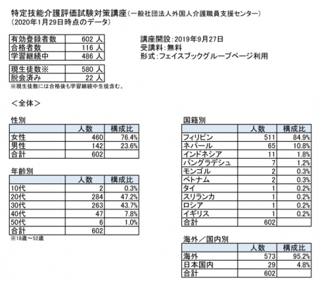 外国人特定技能介護技能評価試験受験者分析データを公表