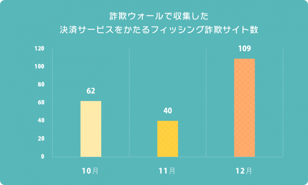 決済サービス事業者をかたるフィッシング詐欺が2.7倍に増加 ～ インターネット詐欺リポート（2019年12月度）～