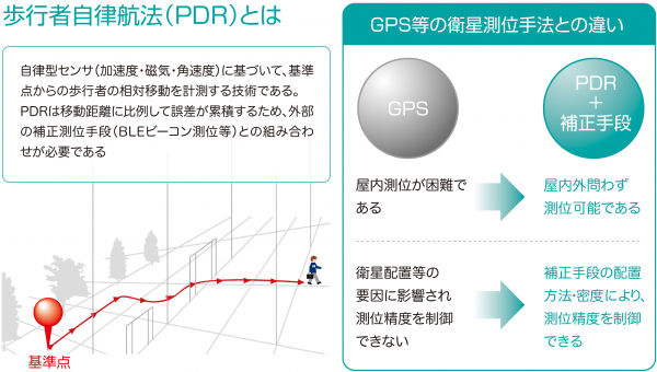 GPS外環境用測位手法、自律航法技術の実用化。 半導体関連ソリューション企業との共同開発により、 工場・倉庫作業員向け位置情報システムを実現。