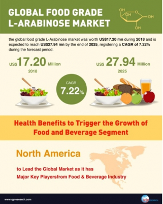 世界の食品グレードL-アラビノース市場、2025年までCAGR7.22%で成長見込み: 健康的な砂糖摂取への需要増が市場拡大を牽引（QYResearch発行レポートより）