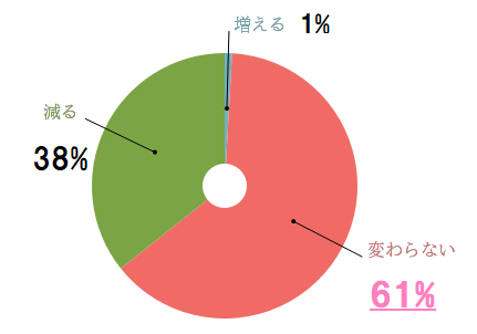 『20年4月からディズニー値上げ！子連れママの賛否は？【調査】』株式会社コズレ、「ディズニーにおでかけする頻度」に関する調査レポートを発表