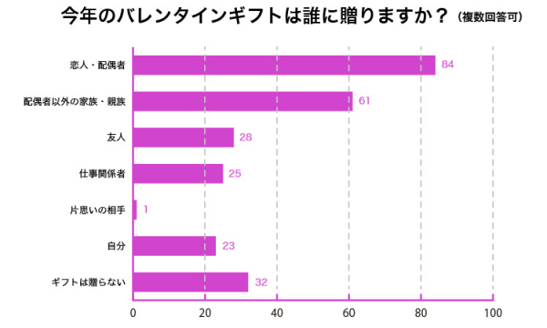 人気のプレゼントや購入場所は？2020年バレンタインデーに関するアンケート調査