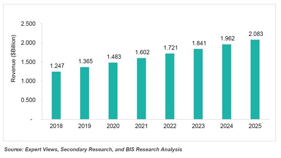 オンコロジーインフォマティクス医薬業界向け応用市場 2018年の12億4,000万ドルからCAGR7.30％で拡大し、2025年には20億8,000万ドルに成長