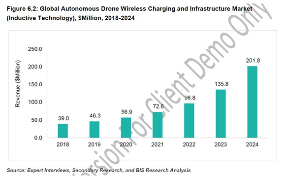 自律型ドローンワイヤレス充電・インフラの世界市場は、2024年までに8万3,112台に達する