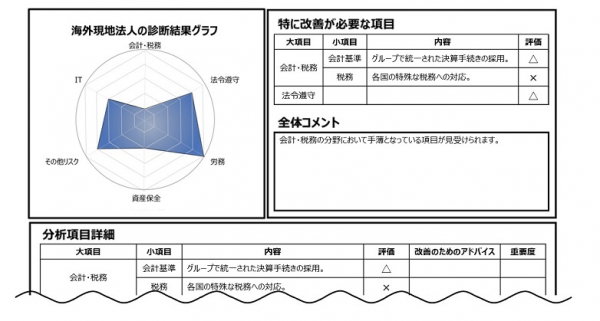 GLASIAOUSコンソーシアム、海外拠点の“弱点”を把握できる「海外法人“弱点”診断サービス」の提供を開始