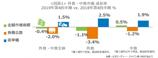 エヌピーディー・ジャパン、最新外食・中食レポート「2019年第4四半期動向、外食テイクアウト2％増、小売イートイン18％減、消費増税と軽減税率適用で」を公表