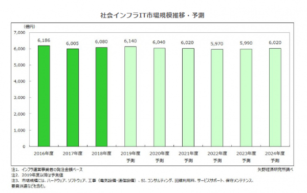 【矢野経済研究所プレスリリース】社会インフラIT市場に関する調査を実施（2019年）～2018年度の国内社会インフラIT市場規模は、前年度比1.2％増の6,080億円～