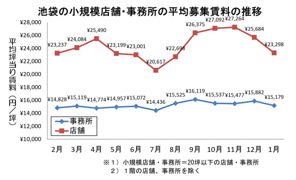 池袋の小規模事務所の1月度平均賃料が下降。小規模店舗も下降