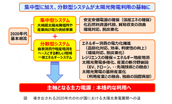 2030年国内150GW導入後も見据えた展開力強化の提言　 太陽光社会到来に向けた2020年代の太陽光発電の発展 ～ 再生可能エネルギー立国を目指して ～ （PV150 展開力）を発表