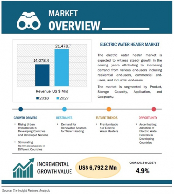電気温水器の世界市場、2027年に214億7,000万米ドル規模へ到達見込み（The Insight Partners発行レポートより）