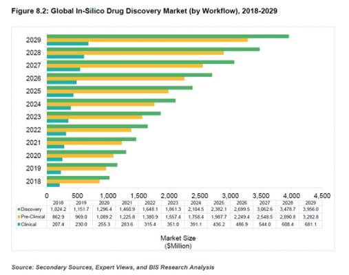 化合物探索市場がCAGR13.13％で成長インシリコ創薬の世界市場を牽引