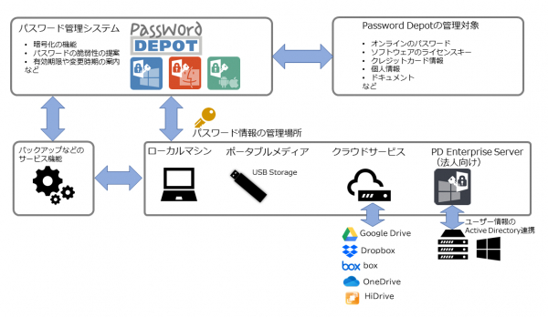 パスワード管理ソフトウェアのPassword Depot 14をリリース