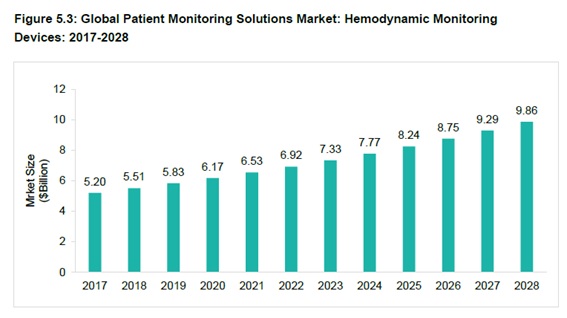 血行動態モニタリングデバイス市場、装置の需要拡大2028年には市場規模98億6000万ドルに