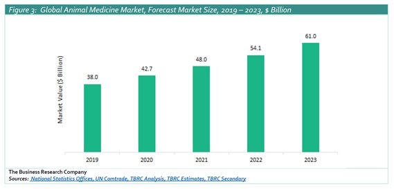 動物医薬の世界市場2023年までに約610億ドルに成長