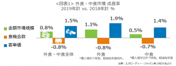 エヌピーディー・ジャパン、最新外食・中食レポート「2019年計動向、市場規模は21兆802億円で0.8%増、食機会数（客数）は0.8％減」を公表