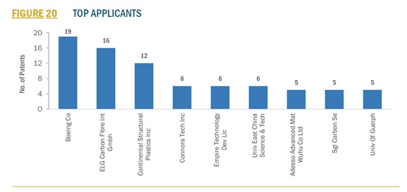 リサイクル炭素繊維の世界市場-ボーイング社が出願人分析でトップ