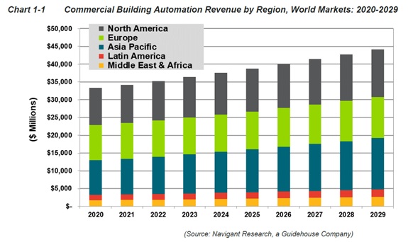 商業ビル向けビルディングオートメーションシステム-2029年までに市場規模442億ドル以上見込み