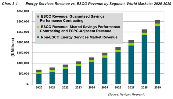 2020年の世界のESCO収益-193億ドルと推定